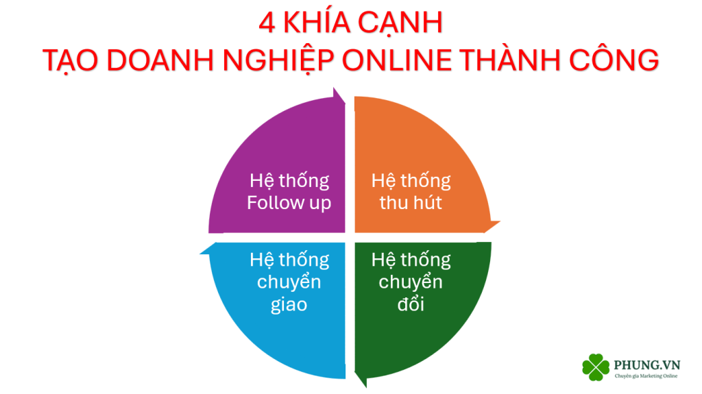 4 Khía Cạnh Tạo Nên Một Doanh Nghiệp Trực Tuyến Thành Công