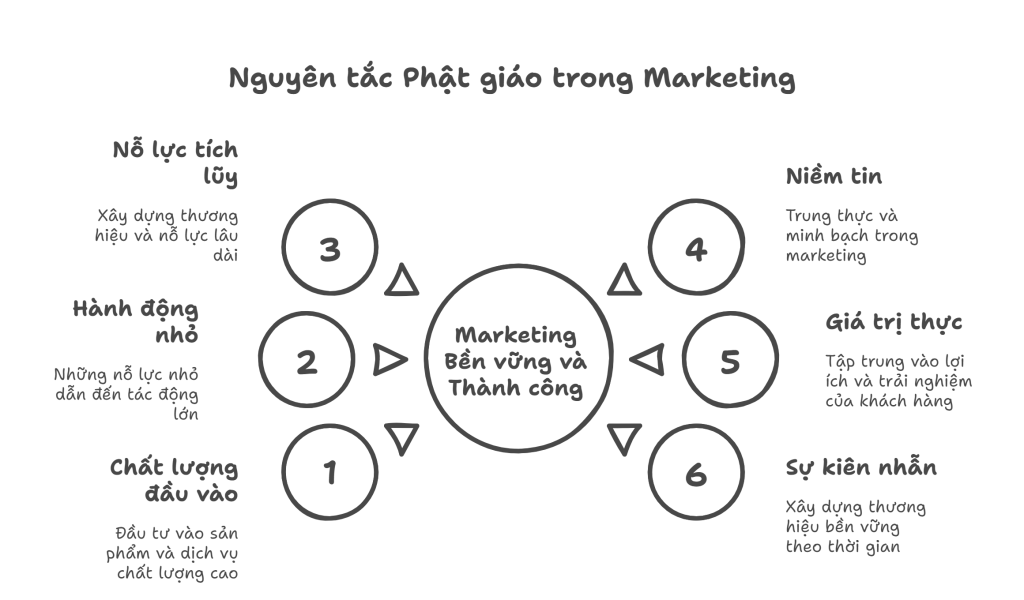 Nhân Quả_ Triết Lý Phật Giáo Cổ Xưa Cho Marketing Hiện Đại - visual selection