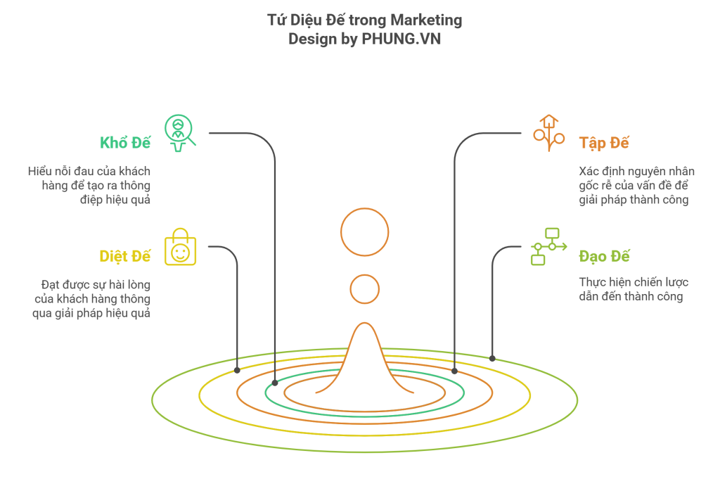 Tứ Diệu Đế_ Bí Quyết Marketing & Bán Hàng Từ Triết Lý Phật Giáo 2600 Năm