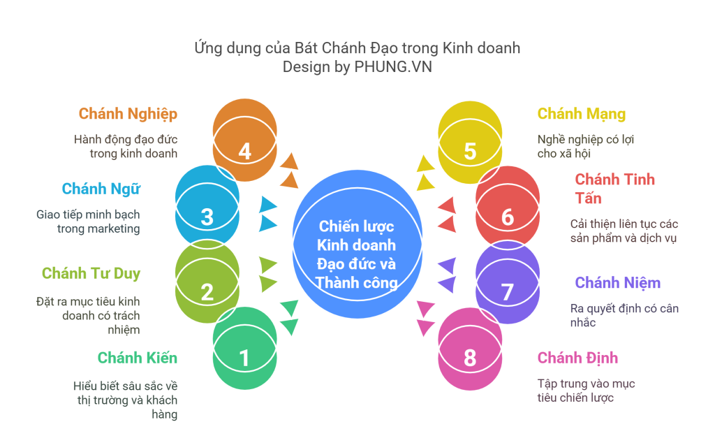Ứng dụng Bát Chánh Đạo Trong Marketing & Bán Hàng - visual selection